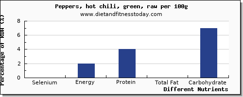 chart to show highest selenium in chili peppers per 100g